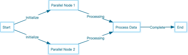 Directed Acyclic Graph