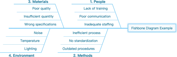 Fishbone Diagram