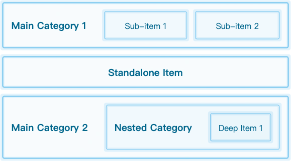 Nested Diagram