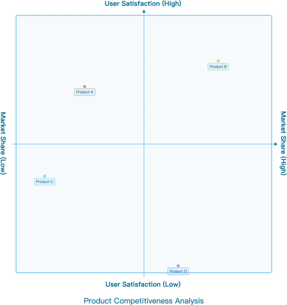 Quadrant Diagram